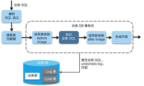 阿里巴巴微服務分布式事務組件Seata詳解 AT、Saga、XA模式與消息隊列集成